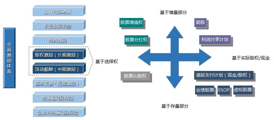 股权激励